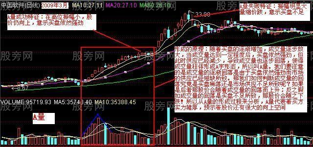 四種強莊吸籌的成交量形態