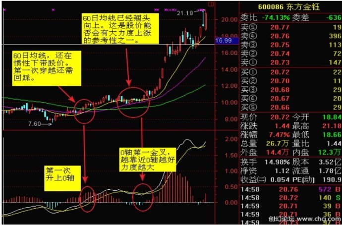 MACD使用方法大全 MACD使用方法大全