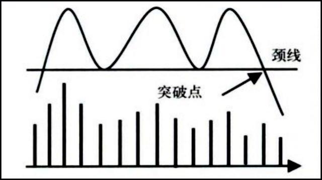 三重頂形態賣出方法 三重頂形態賣出方法