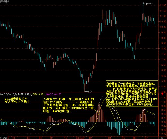 MACD趨勢運用 MACD趨勢運用