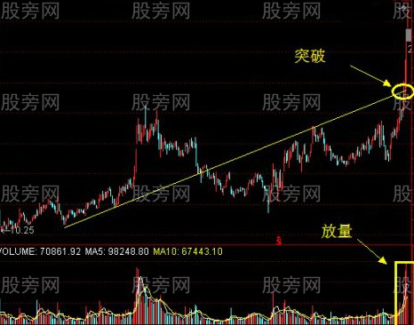 抓住個股主升浪的方法 抓住個股主升浪的方法