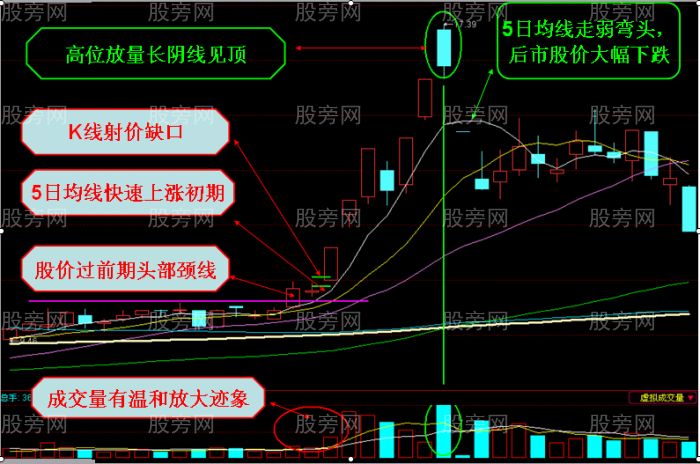 股價上漲一氣呵成 均線快速上漲形 股價上漲一氣呵成 均線快速上漲形