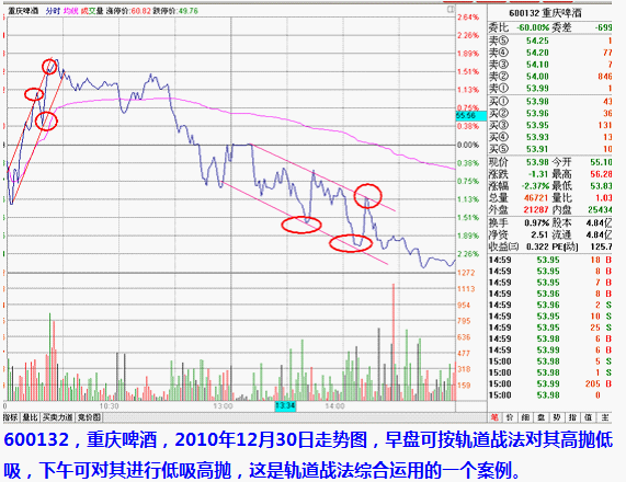 私募機構和莊傢分時軌道戰法 私募機構和莊傢分時軌道戰法