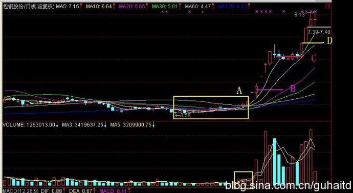 成交量陷阱 成交量陷阱