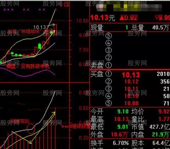 佈林線抓強勢股的方法 佈林線抓強勢股的方法