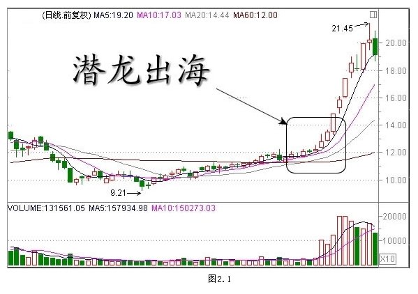 經典K線組合形態解析 經典K線組合形態解析