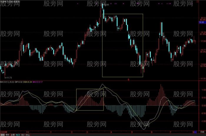 MACD從均線的角度理解和分析 MACD從均線的角度理解和分析