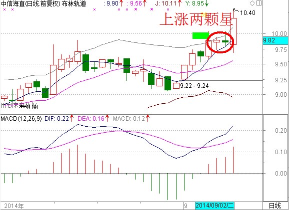 “上漲兩顆星”的經典K線組合 “上漲兩顆星”的經典K線組合
