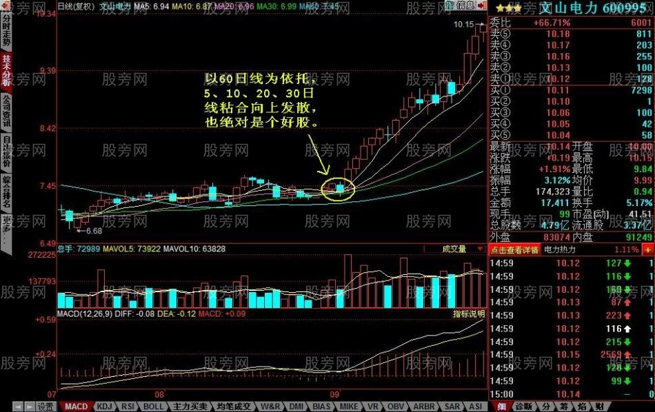 均線粘合向上發散的選股技巧 均線粘合向上發散的選股技巧
