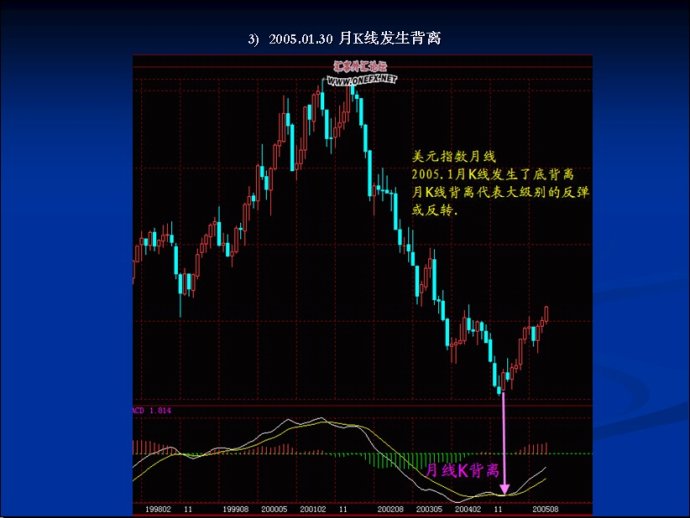 MACD圖文精彩講解