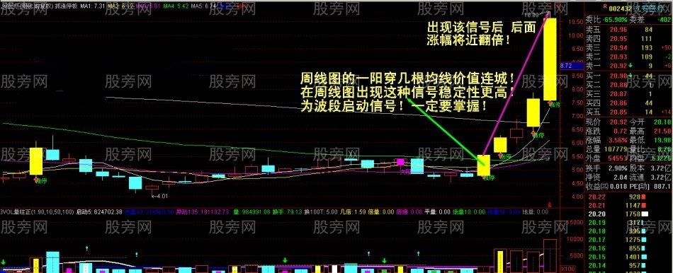 大陽線捕捉牛股 大陽線捕捉牛股