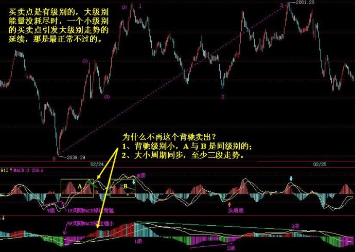 MACD實戰講解 MACD實戰講解