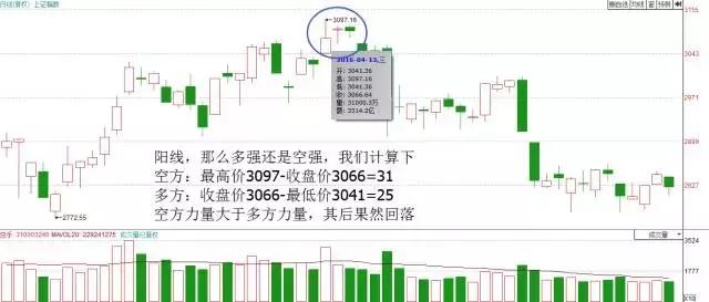 用K線看多空雙方的力量 用K線看多空雙方的力量