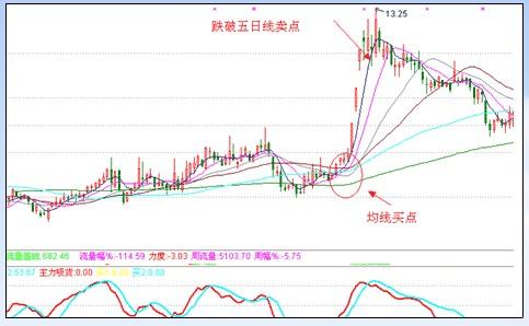 漲停板戰法研究圖解 漲停板戰法研究圖解