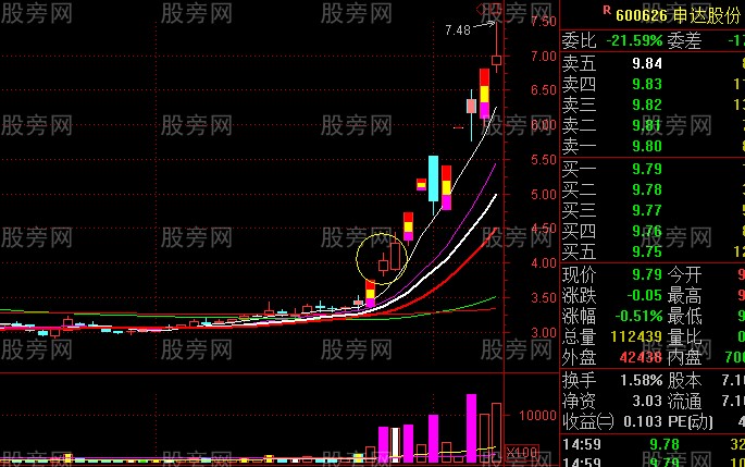 主升浪啟動走勢 主升浪啟動走勢