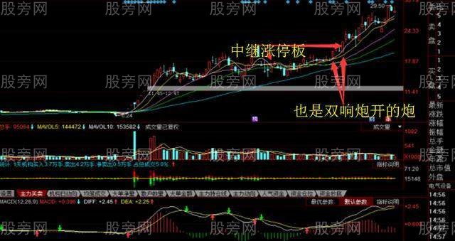 放量突破平臺買入法 放量突破平臺買入法