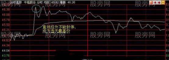 分時買賣高低點的典型案例 分時買賣高低點的典型案例