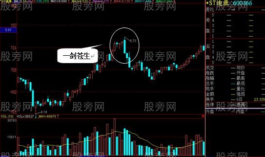 五種必賣的頂部形態 五種必賣的頂部形態