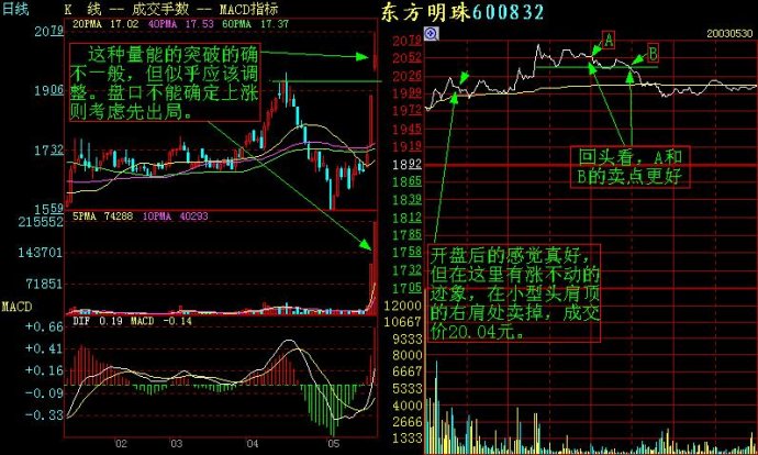 記住這些重要分時圖