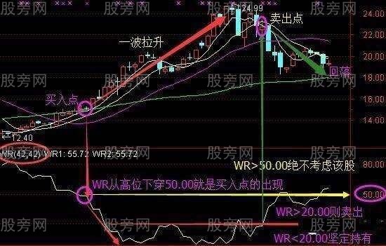 WR威廉指標判斷買入賣出 WR威廉指標判斷買入賣出
