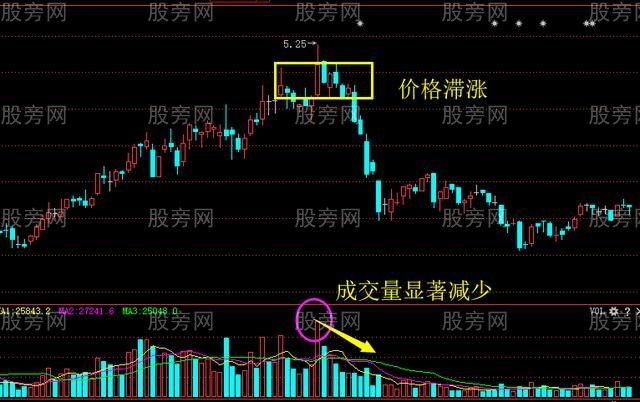 量價之間的8種關系 量價之間的8種關系
