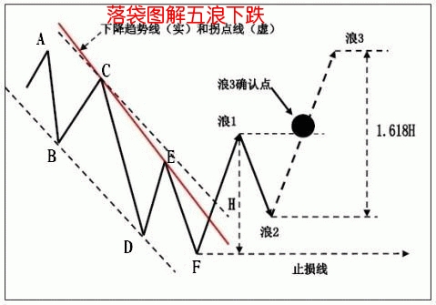 下跌過程中搏反彈的操作原則 下跌過程中搏反彈的操作原則