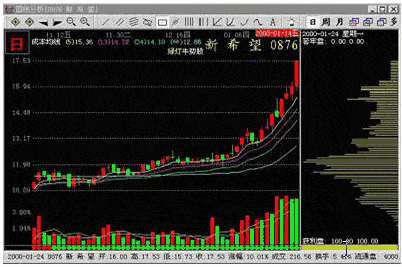 主力吸籌得K線有什麼特征 主力吸籌得K線有什麼特征