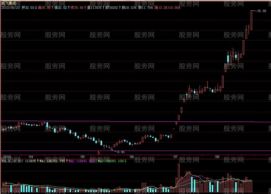 如何抓住牛股並找準買賣點 如何抓住牛股並找準買賣點