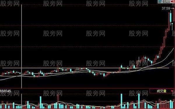 長期橫向平臺被突破後的牛股形態 長期橫向平臺被突破後的牛股形態