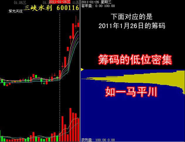 籌碼的高位密集和低位密集 籌碼的高位密集和低位密集