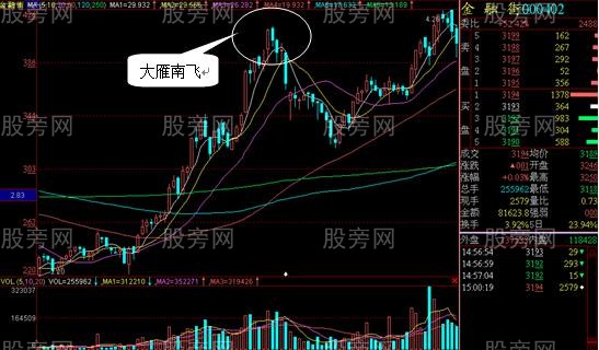 五種必賣的頂部形態 五種必賣的頂部形態