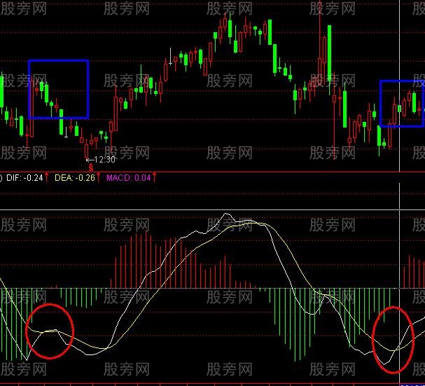 MACD是這樣騙人的 MACD是這樣騙人的