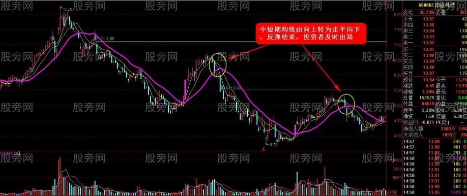 反彈止盈逃頂技巧(第三講) 反彈止盈逃頂技巧(第三講)