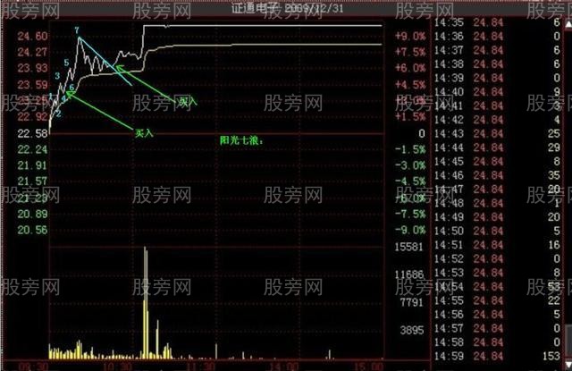 多種的漲停分時形態（多圖慎入）