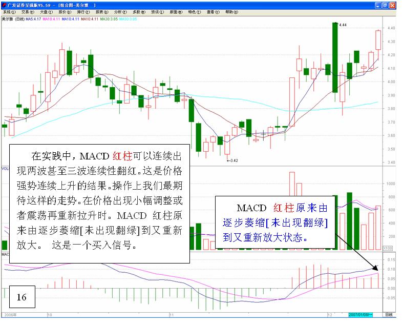 MACD高級使用技巧圖解