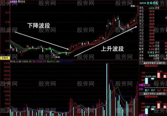 波段操作獲取大收益 波段操作獲取大收益
