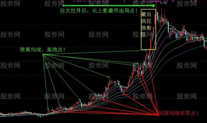 高拋低吸解析 高拋低吸解析