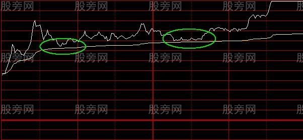 最為實用的技術指標 分時圖 最為實用的技術指標 分時圖