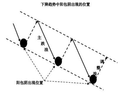 陽包陰反轉形態 陽包陰反轉形態