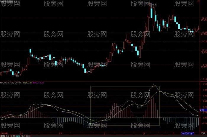 MACD從均線的角度理解和分析 MACD從均線的角度理解和分析