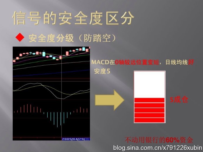 信號的安全度區分（MACD與倉位）