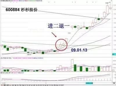 K線和量能短線操作法 K線和量能短線操作法