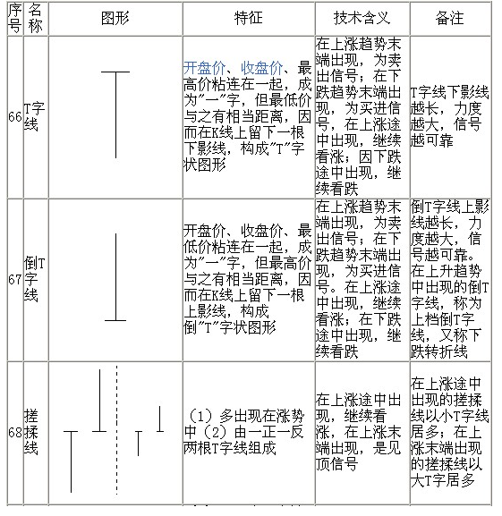 70種K線基本圖形