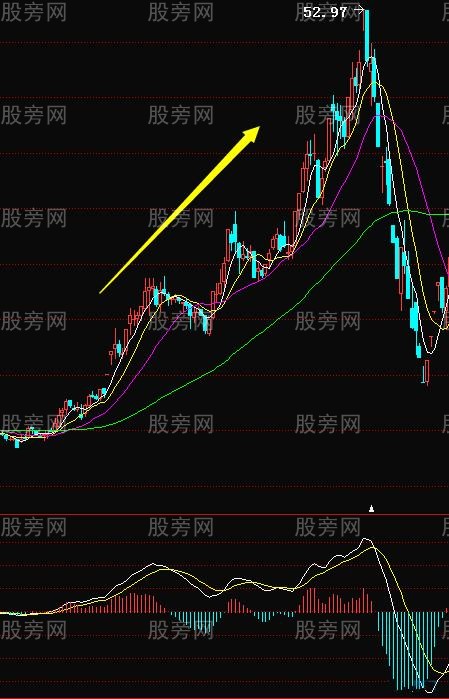 MACD指標應用原則 MACD指標應用原則