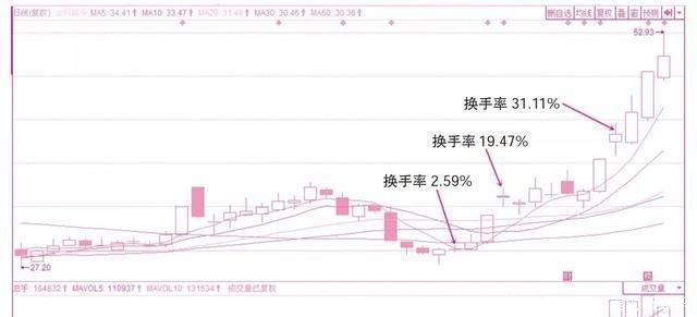 三種主力操盤的換手率 三種主力操盤的換手率