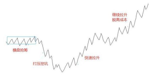 莊傢吸籌的三種走勢 莊傢吸籌的三種走勢