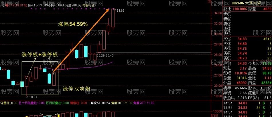 非常重要的雙響炮K線組合 非常重要的雙響炮K線組合