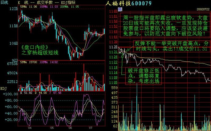 記住這些重要分時圖