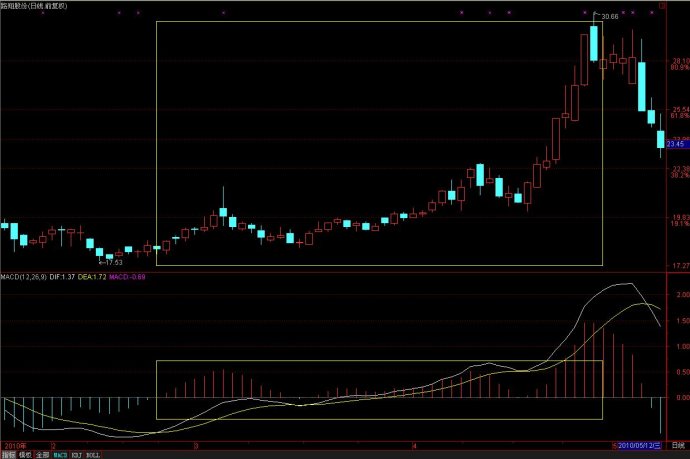 MACD柱體揭秘 MACD柱體揭秘