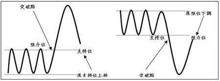 技術圖表理論分析